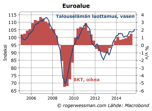 Euroalueen talouselämän luottamus ja BKT