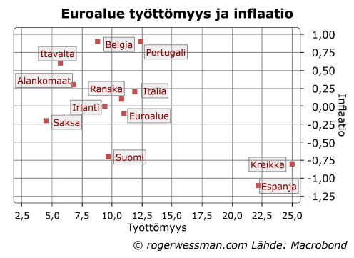 Euroalueen työttömyys ja inflaatio