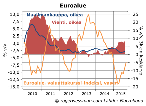 Euroalueen vienti, maailmankauppa ja euro