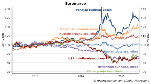 Euron arvo Suomelle tärkeimmissä valuutoissa