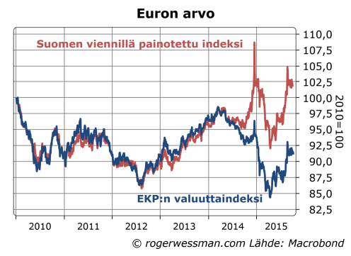 Euron kauppapainoinen valuuttaindeksi