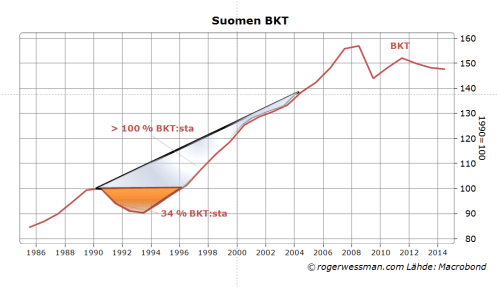 Suomen 90-luvun laman kustannus