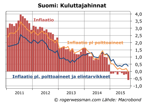 Suomen inflaatio pl. ruoka ja energia