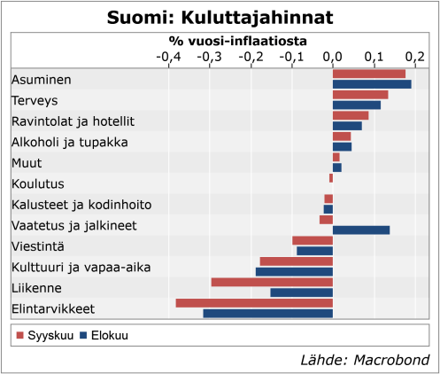 Suomen inflaation koostumus