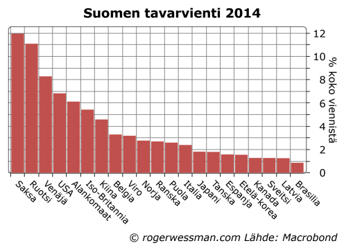 Suomen tavaraviennin jakauma maittain 2014