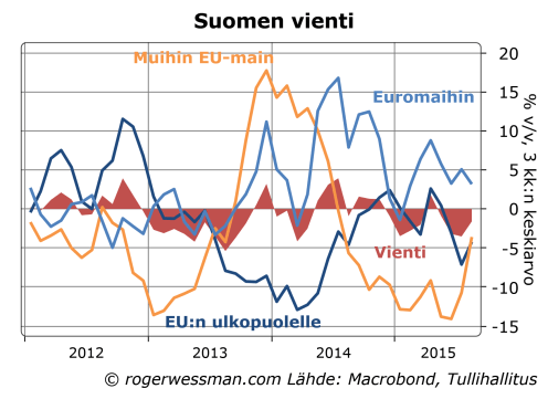 Suomen vienti euroaluueelle ja muualle