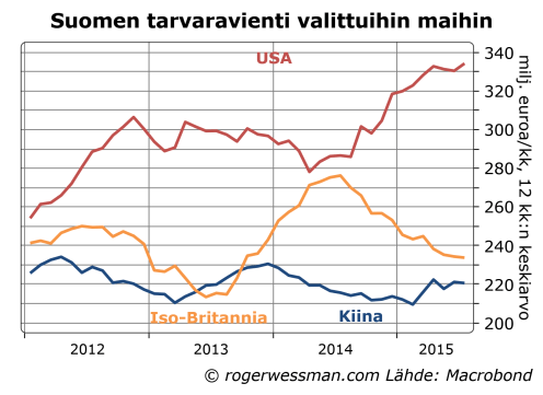 Suomen vienti USAhan Kiinaan ja Iso-Britannian