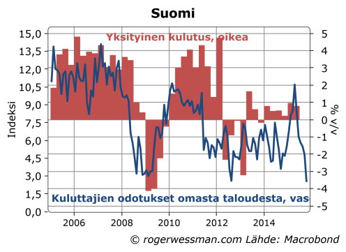 Suomi kulutus ja kuluttajien luottamus omaan talouteensa