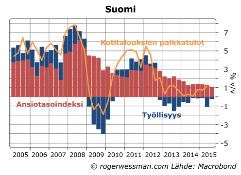 Suomi palkkatulot ja työllisyys