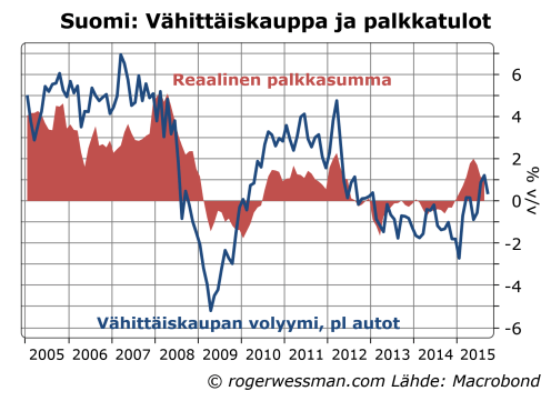 Suomi vähittäiskauppa ja reaalisten palkkatulojen kasvu