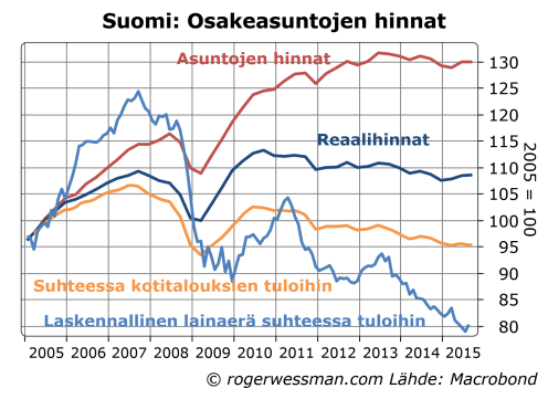 Suomi asunnon ostamisen kustannus