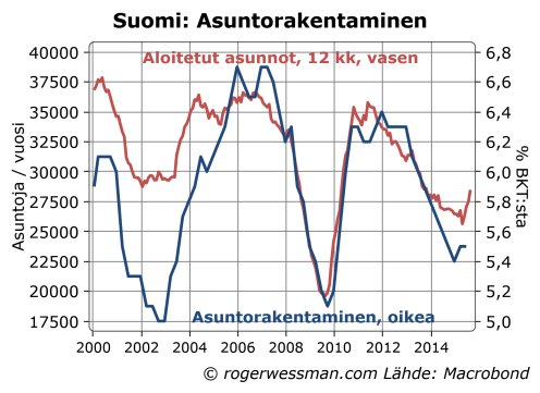 Suomi asuntorankentaminen