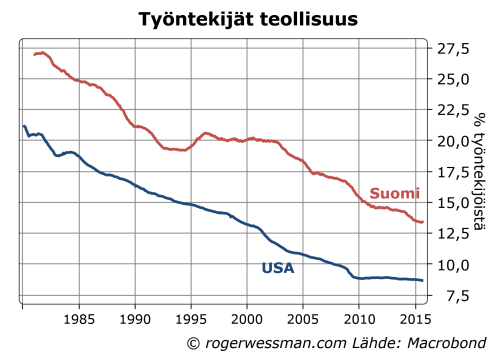 Suomi USA teollisuuden osuus työllisyydestä