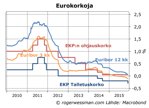EKPn ohjauskorot ja euriborit