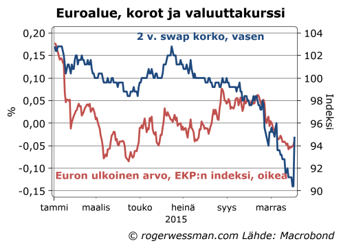 Euroalue 2 v korot ja valuuttakurssi
