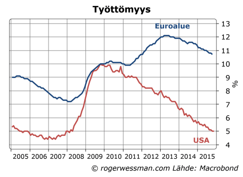 Euroalueen ja USAn työttömyys