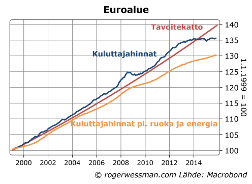 Euroalueen kuluttajahinnat ja EKPn tavoite