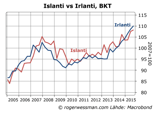 Islanti ja Irlanti BKT