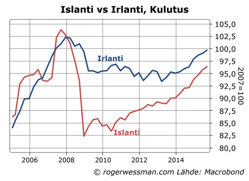 Islanti ja Irlanti kulutus