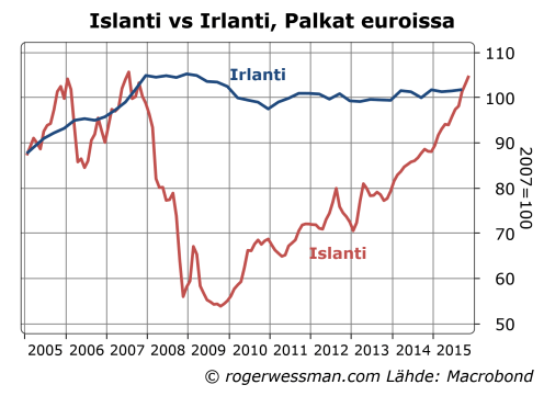 Islanti ja Irlanti palkat