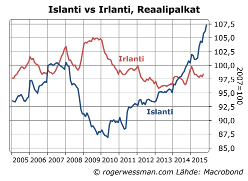 Islanti ja Irlanti reaalipalkat