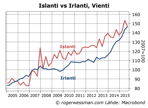 Islanti js Irlanti vienti