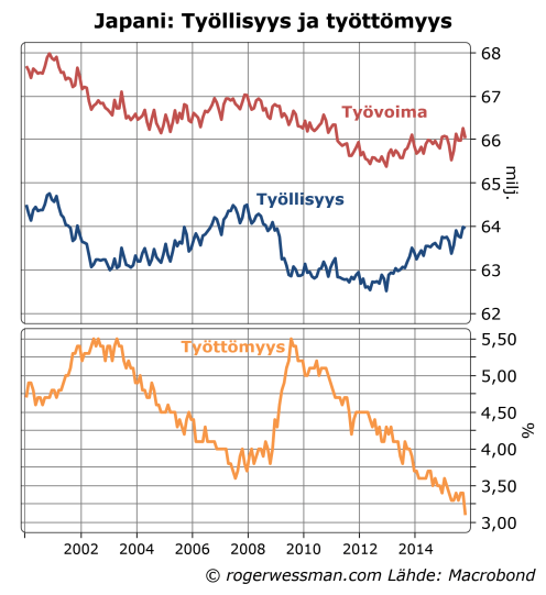 Japani työttömyys ja työllisyys