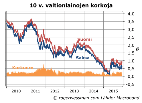 Suomen ja Saksan 10 vuoden korot