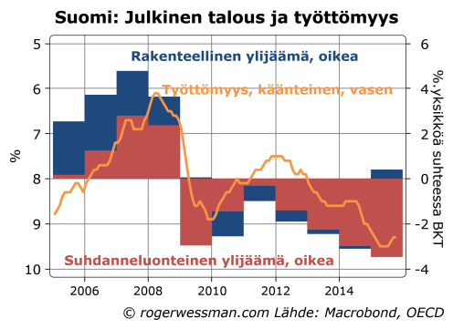 Suomi julkisen talouden alijäämä ja työttömyys