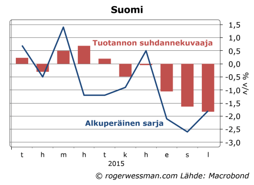Suomi tuotannon suhdannekuvaaja alkupeäissarjat ja korjaukset