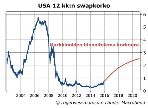 USA hinnoiteltu korkoura
