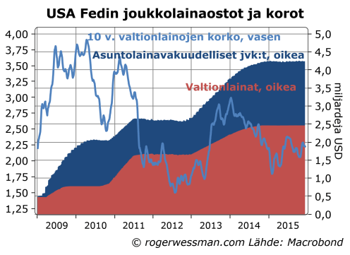 USA QE ja 10 v. valtionlainojen korko
