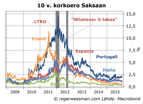 Valittujen euromaiden 10 vuoden korkoeroa Saksaan