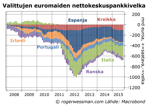 Valittujen euromainden nettokeskuspankkivelka (Target2)
