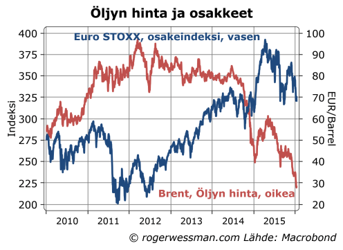 Öljyn hinta ja osakkeet
