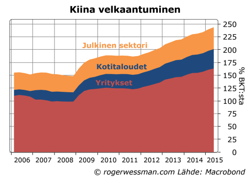 Kiina velkaantuminen