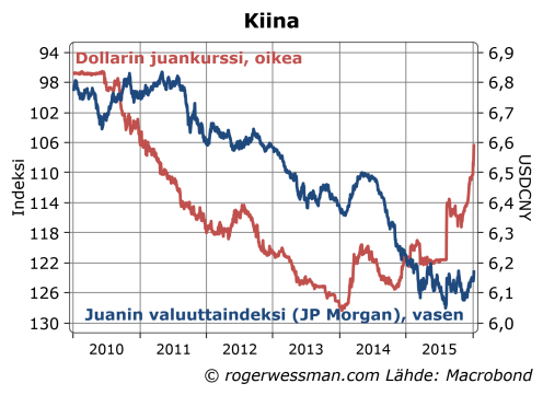 Kiinan juan ja vaulltakurssi-indeksi