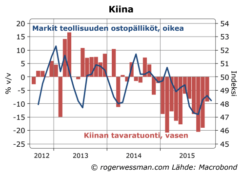 Kiinan ostopäälliköiden indeksi ja tavaratuonti