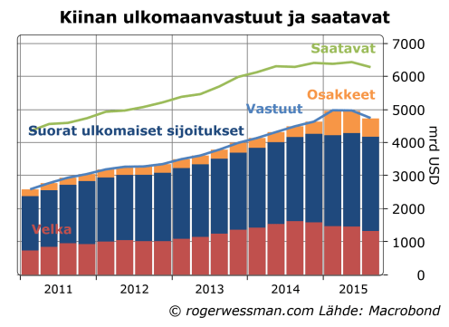 Kiinan ulkomaanvelka