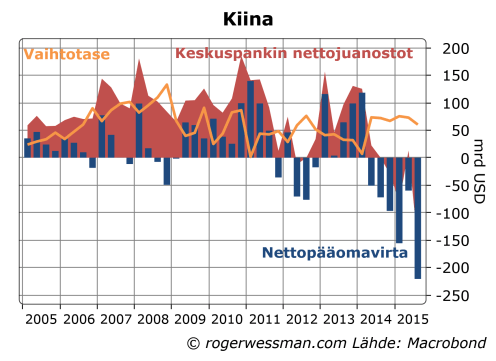 Kiinan vaihtotase ja päomaliikkeet