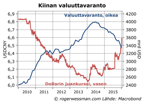 Kiinan valuuttavaranto