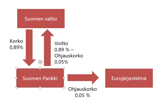 Suomen panki arvopaperiostot rahoitus