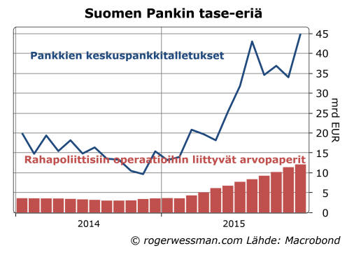 Suomen pankin arvopaperiostot ja talletukset