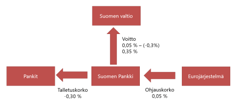 Suomen pankin talletuksen tuotto
