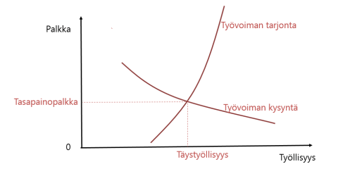 Tehokkaiden työmarkkinoiden tasapaino