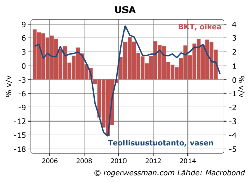USAn teollisuustuotanto ja BKT