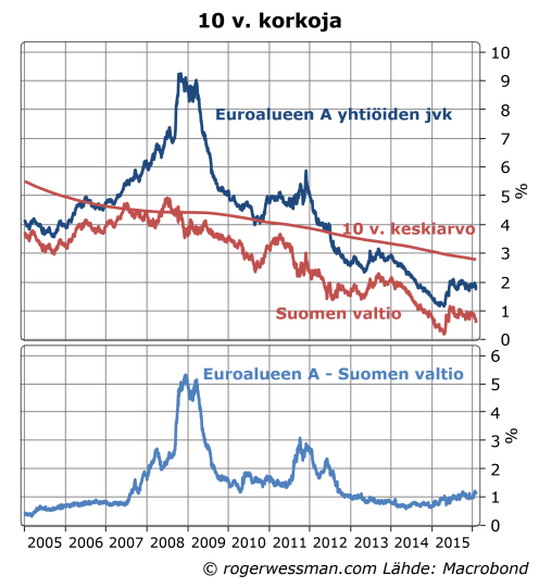 10 vuoden korkoja Suomi A-yhtiöt