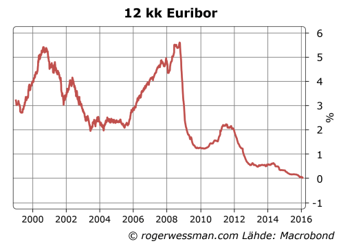 12 kk euribor