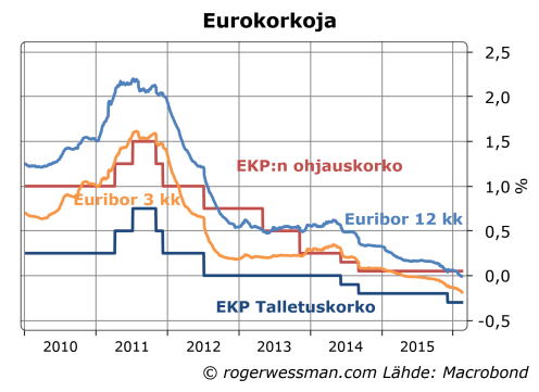 EKP ohjauskorot ja euribor