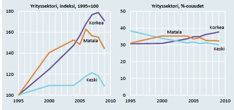 Etla yrityssektorin työpaikat